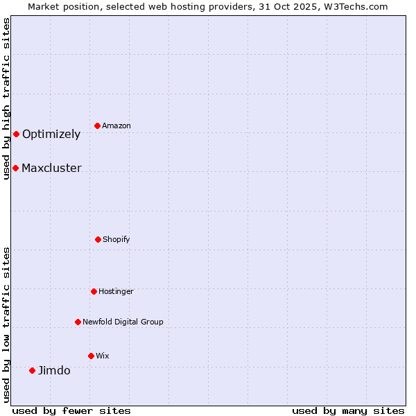 Market position of Jimdo vs. Optimizely vs. Maxcluster