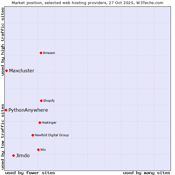 Market position of Jimdo vs. Maxcluster vs. PythonAnywhere