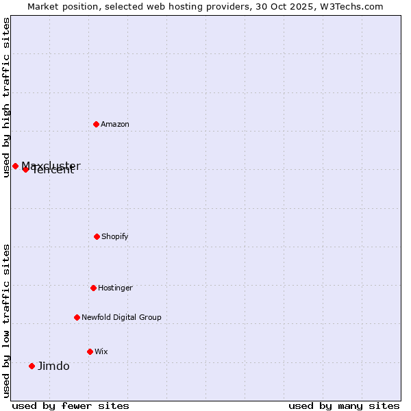 Market position of Jimdo vs. Tencent vs. Maxcluster