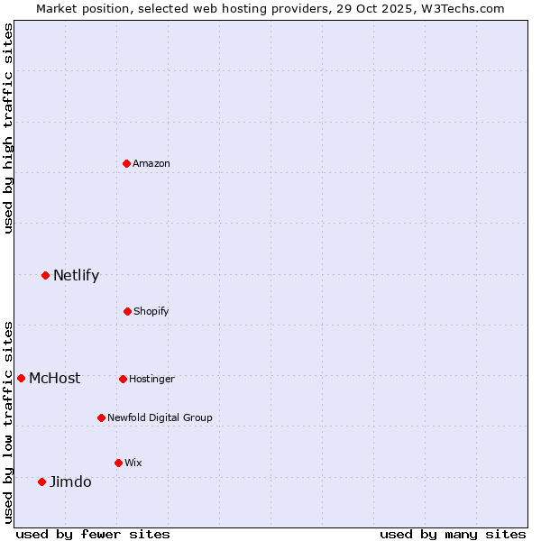 Market position of Netlify vs. Jimdo vs. McHost