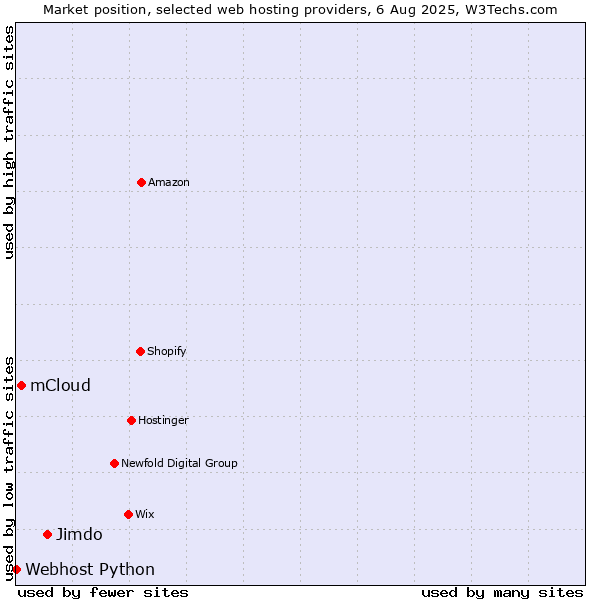 Market position of Jimdo vs. mCloud vs. Webhost Python