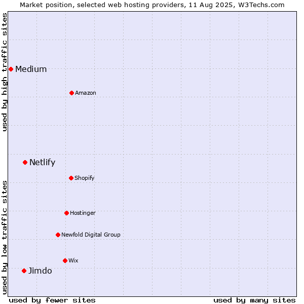 Market position of Netlify vs. Jimdo vs. Medium