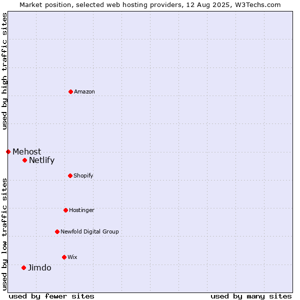 Market position of Netlify vs. Jimdo vs. Mehost