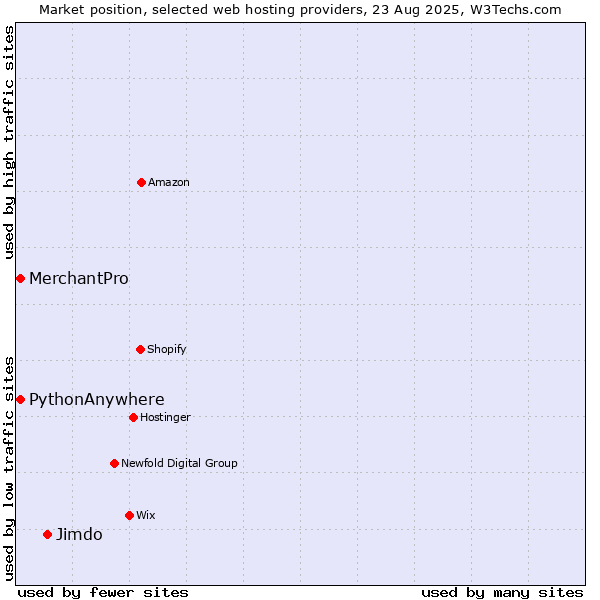 Market position of Jimdo vs. MerchantPro vs. PythonAnywhere