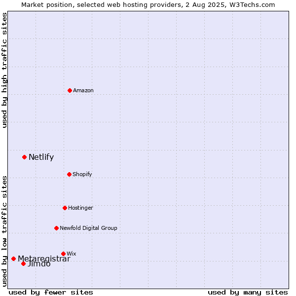 Market position of Netlify vs. Jimdo vs. Metaregistrar