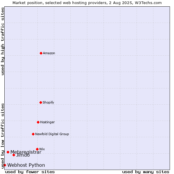 Market position of Jimdo vs. Metaregistrar vs. Webhost Python