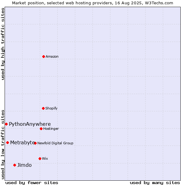 Market position of Jimdo vs. Metrabyte vs. PythonAnywhere