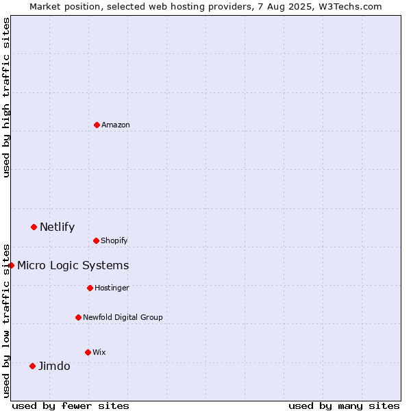 Market position of Netlify vs. Jimdo vs. Micro Logic Systems