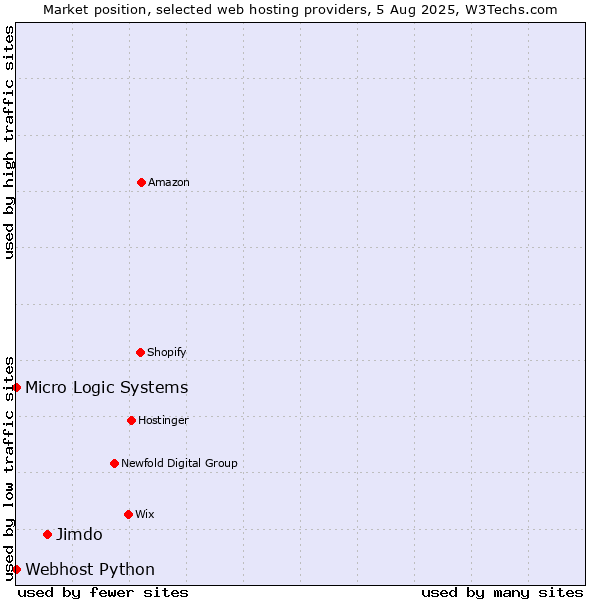 Market position of Jimdo vs. Webhost Python vs. Micro Logic Systems