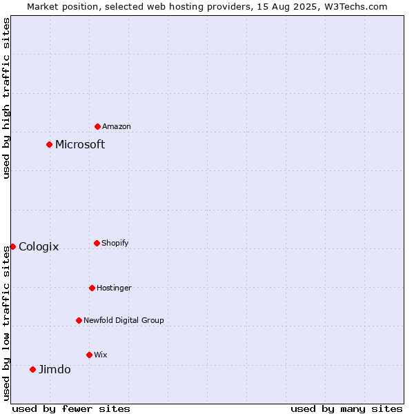 Market position of Microsoft vs. Jimdo vs. Cologix