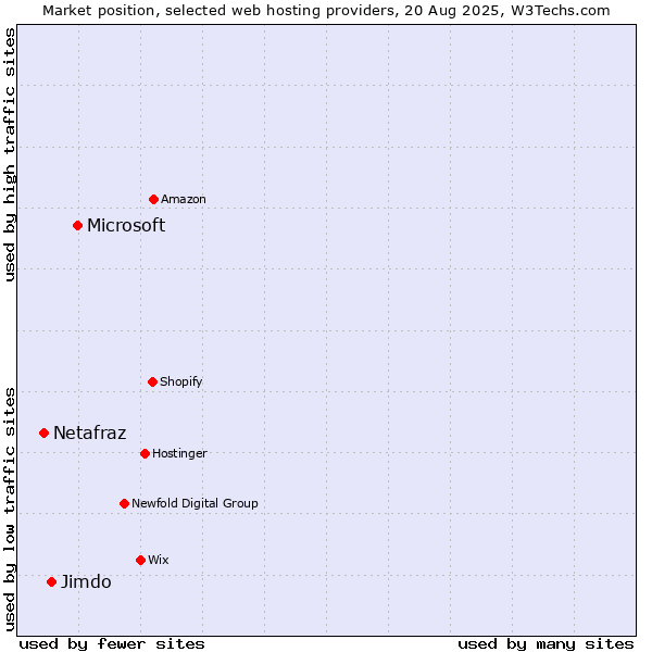 Market position of Microsoft vs. Jimdo vs. Netafraz