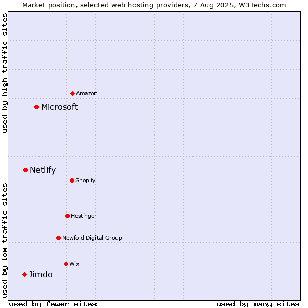 Market position of Microsoft vs. Netlify vs. Jimdo