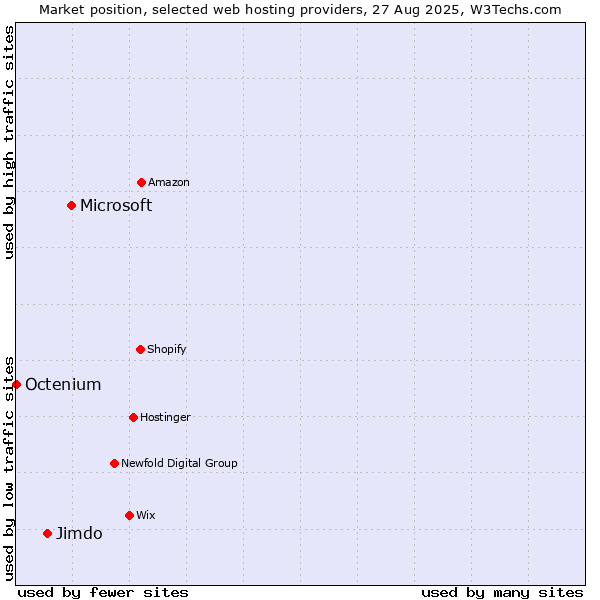 Market position of Microsoft vs. Jimdo vs. Octenium