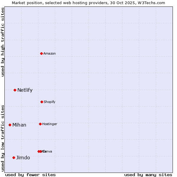 Market position of Netlify vs. Jimdo vs. Mihan