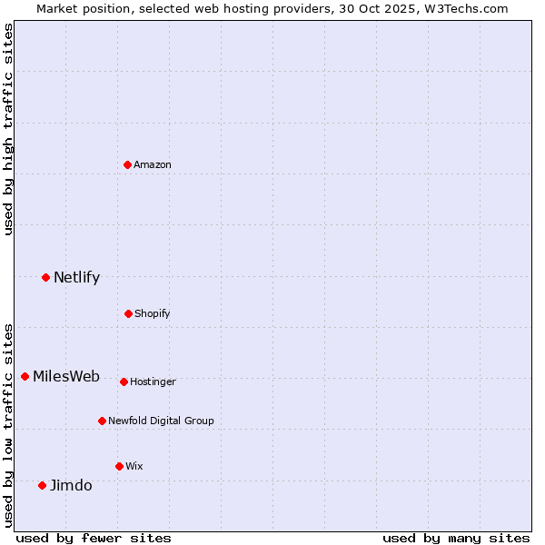 Market position of Netlify vs. Jimdo vs. MilesWeb