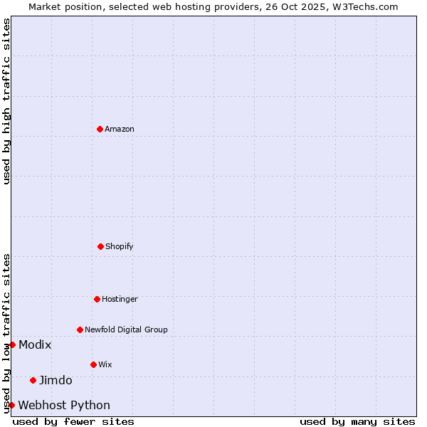 Market position of Jimdo vs. Modix vs. Webhost Python