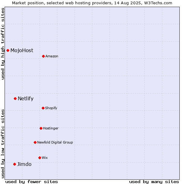 Market position of Netlify vs. Jimdo vs. MojoHost