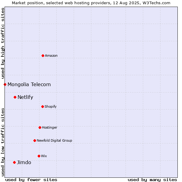 Market position of Netlify vs. Jimdo vs. Mongolia Telecom