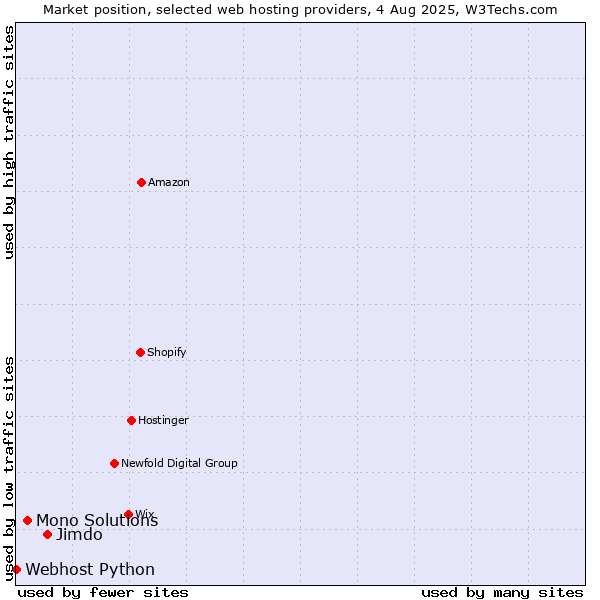Market position of Jimdo vs. Mono Solutions vs. Webhost Python