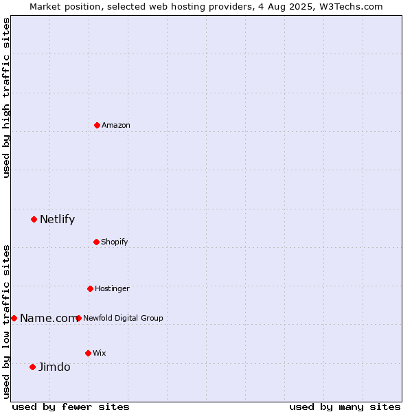 Market position of Netlify vs. Jimdo vs. Name.com