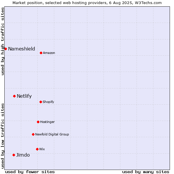 Market position of Netlify vs. Jimdo vs. Nameshield