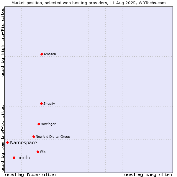 Market position of Jimdo vs. Namespace