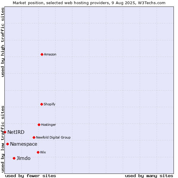 Market position of Jimdo vs. Namespace vs. NetIRD