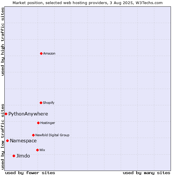 Market position of Jimdo vs. Namespace vs. PythonAnywhere