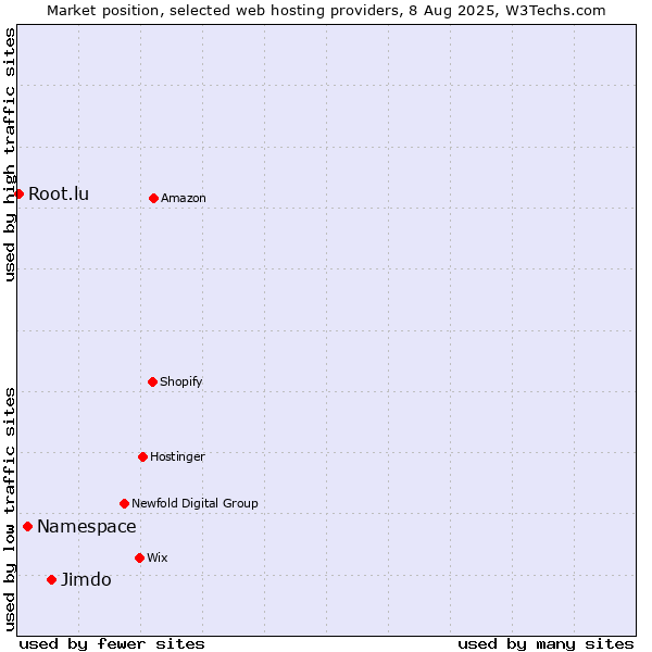 Market position of Jimdo vs. Namespace vs. Root.lu