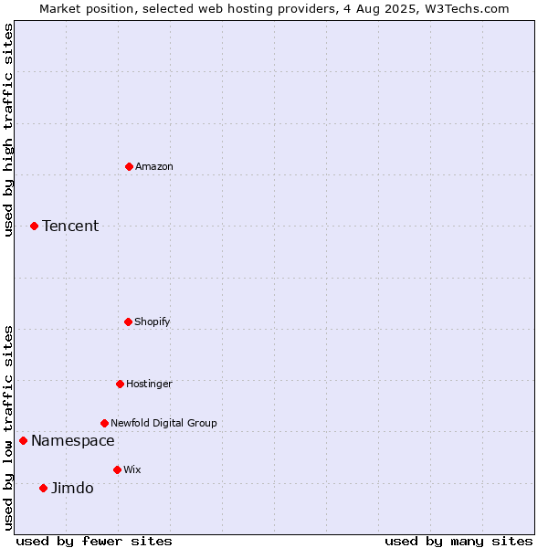 Market position of Jimdo vs. Tencent vs. Namespace