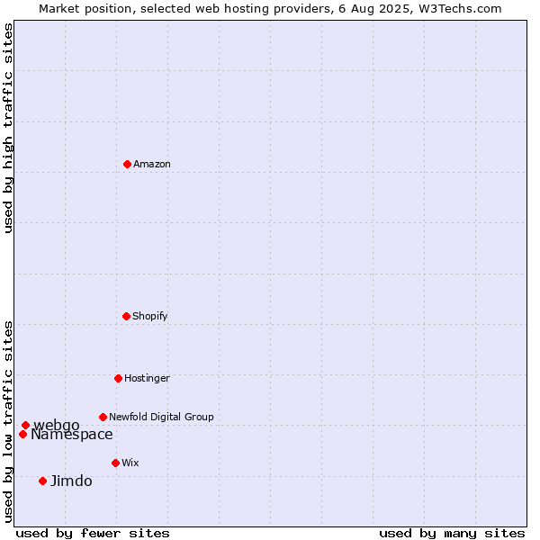 Market position of Jimdo vs. webgo vs. Namespace