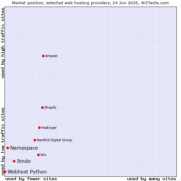 Market position of Jimdo vs. Namespace vs. Webhost Python