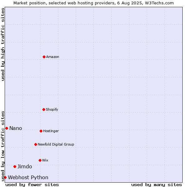 Market position of Jimdo vs. Nano vs. Webhost Python