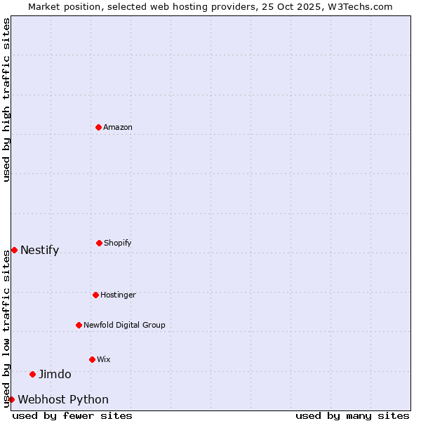Market position of Jimdo vs. Nestify vs. Webhost Python