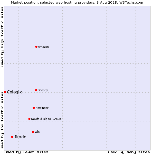 Market position of Jimdo vs. Cologix