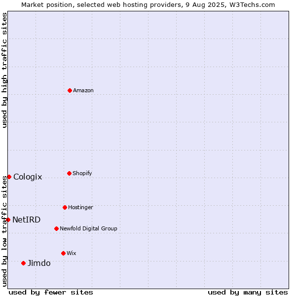 Market position of Jimdo vs. Cologix vs. NetIRD
