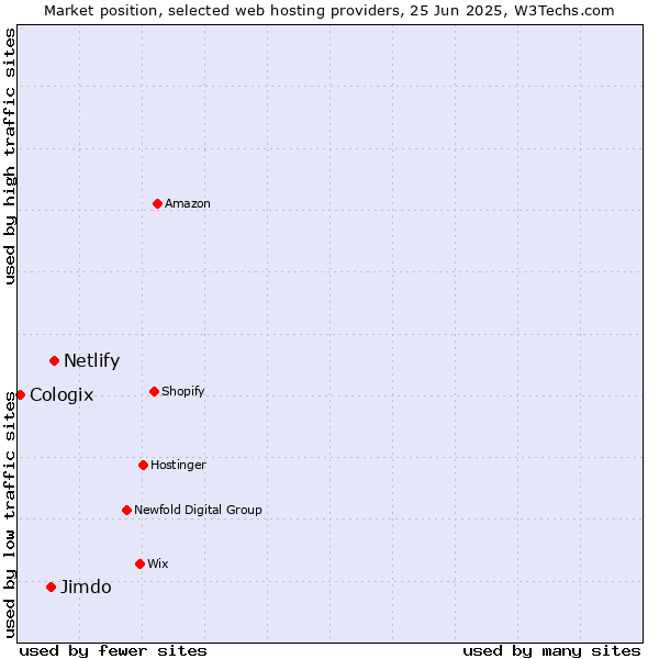 Market position of Netlify vs. Jimdo vs. Cologix