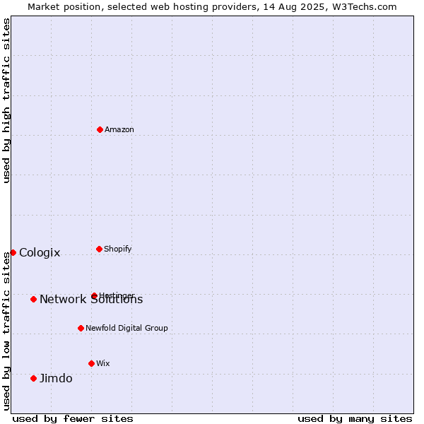 Market position of Network Solutions vs. Jimdo vs. Cologix