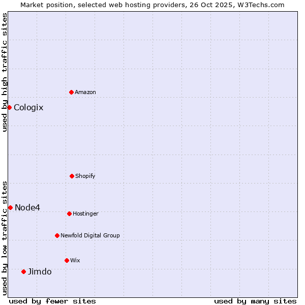 Market position of Jimdo vs. Node4 vs. Cologix