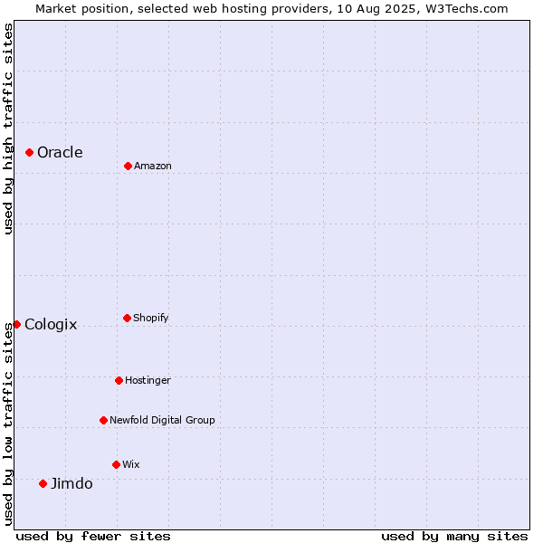 Market position of Jimdo vs. Oracle vs. Cologix