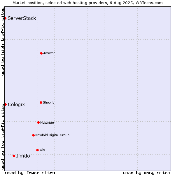 Market position of Jimdo vs. Cologix vs. ServerStack