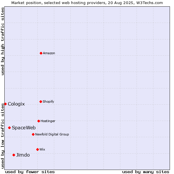 Market position of Jimdo vs. SpaceWeb vs. Cologix