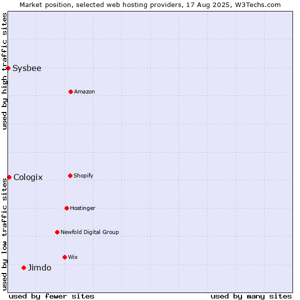 Market position of Jimdo vs. Cologix vs. Sysbee
