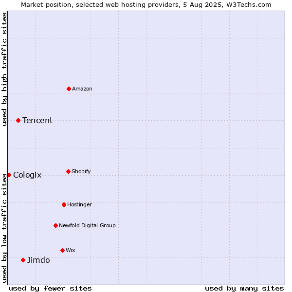 Market position of Jimdo vs. Tencent vs. Cologix