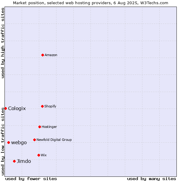 Market position of Jimdo vs. webgo vs. Cologix