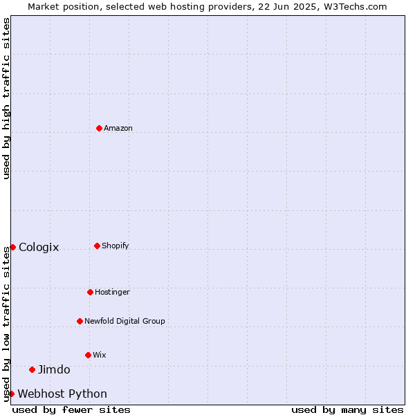 Market position of Jimdo vs. Cologix vs. Webhost Python