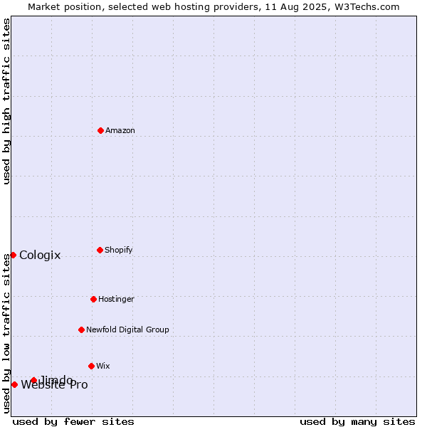 Market position of Jimdo vs. Website Pro vs. Cologix