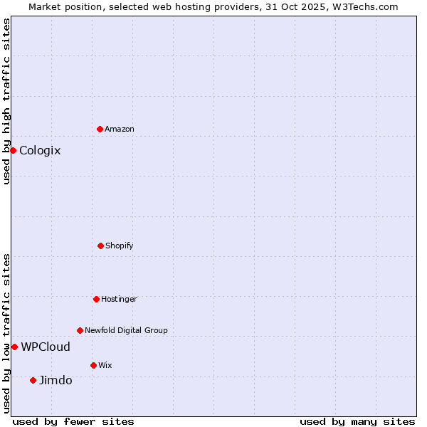 Market position of Jimdo vs. WPCloud vs. Cologix