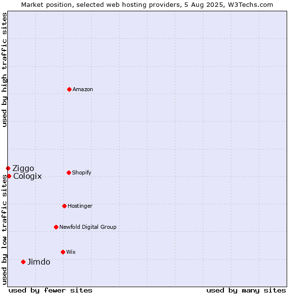 Market position of Jimdo vs. Cologix vs. Ziggo