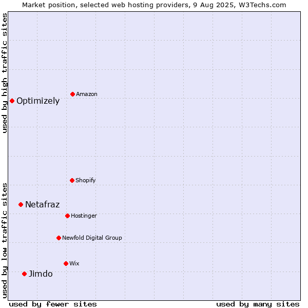 Market position of Jimdo vs. Netafraz vs. Optimizely